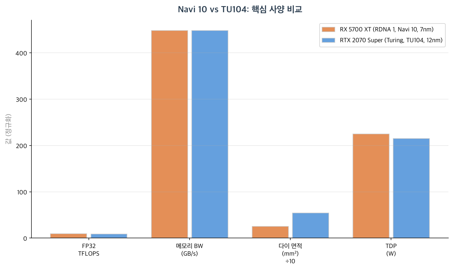Navi 10 vs TU104: 핵심 사양 비교