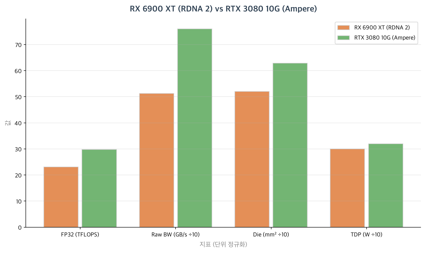 RX 6900 XT (RDNA 2) vs RTX 3080 10G (Ampere)