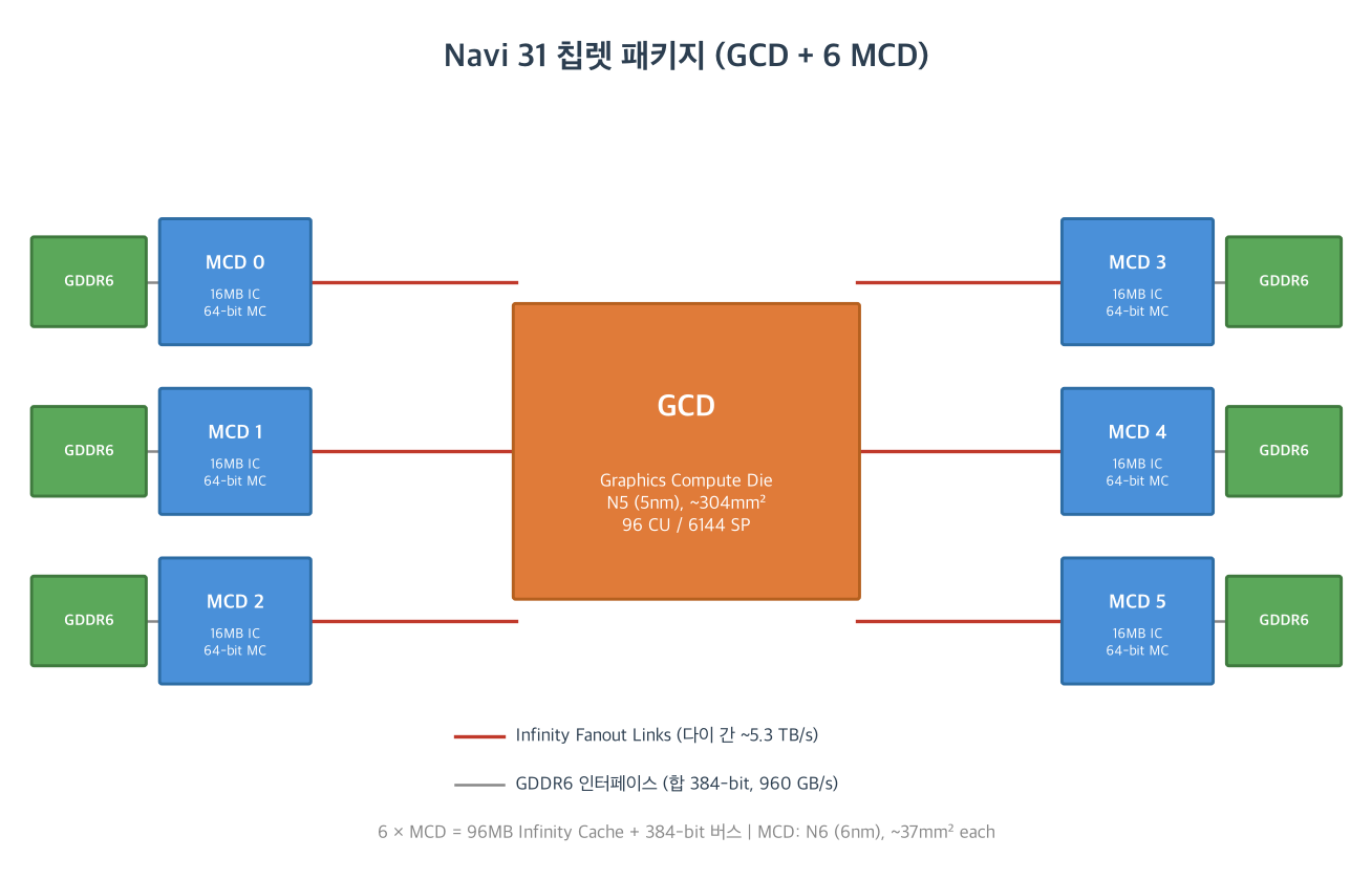Navi 31 칩렛 패키지 구조