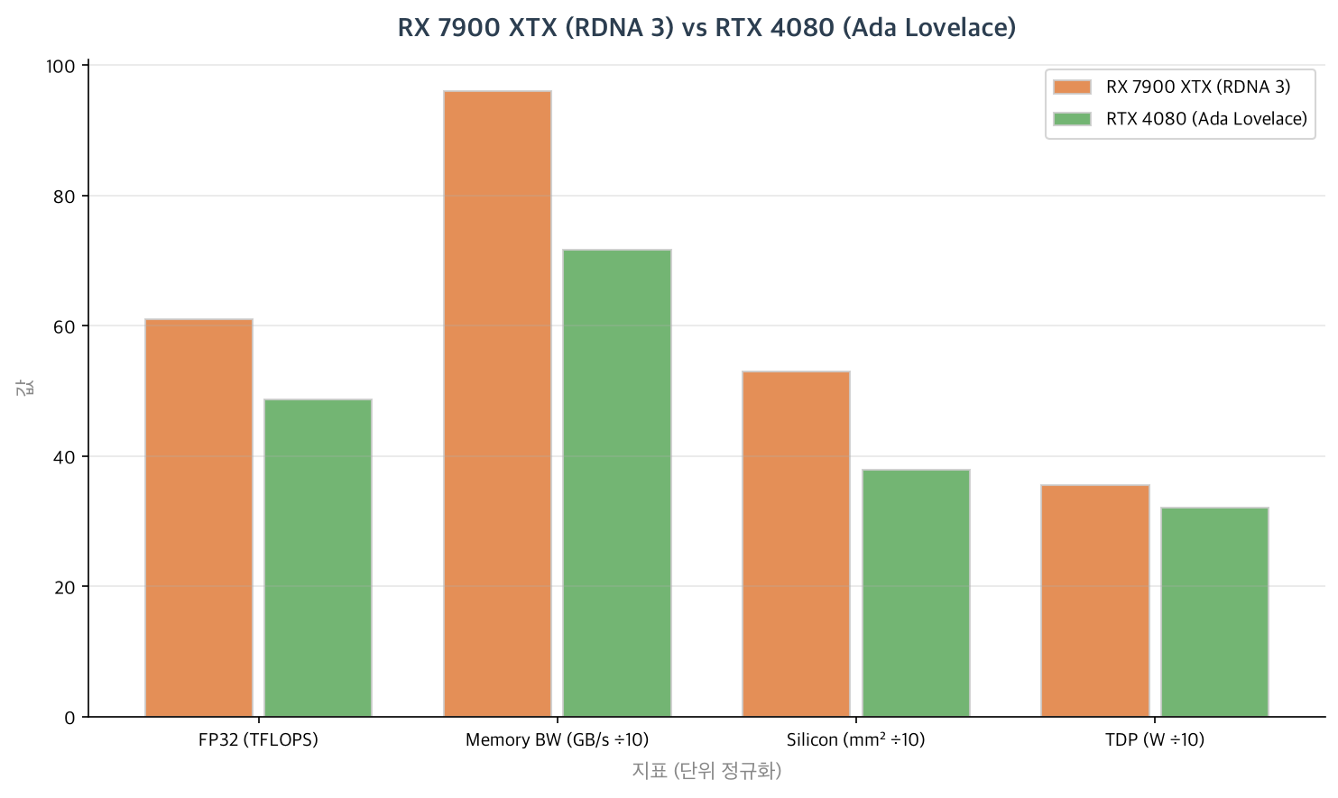 RX 7900 XTX (RDNA 3) vs RTX 4080 (Ada Lovelace)
