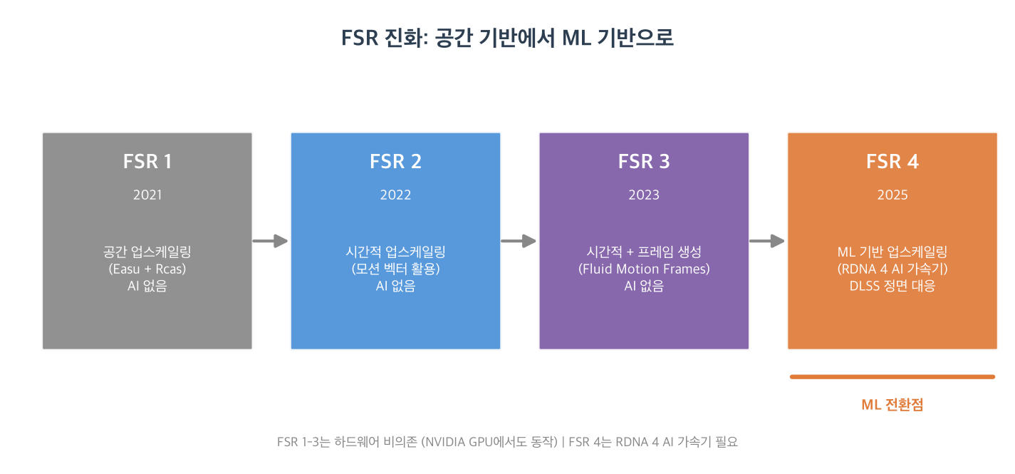 FSR 진화: 공간 기반에서 ML 기반으로