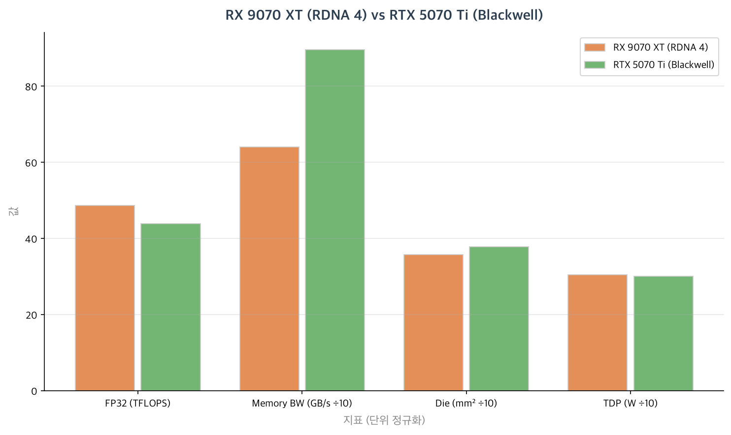 RX 9070 XT (RDNA 4) vs RTX 5070 Ti (Blackwell)