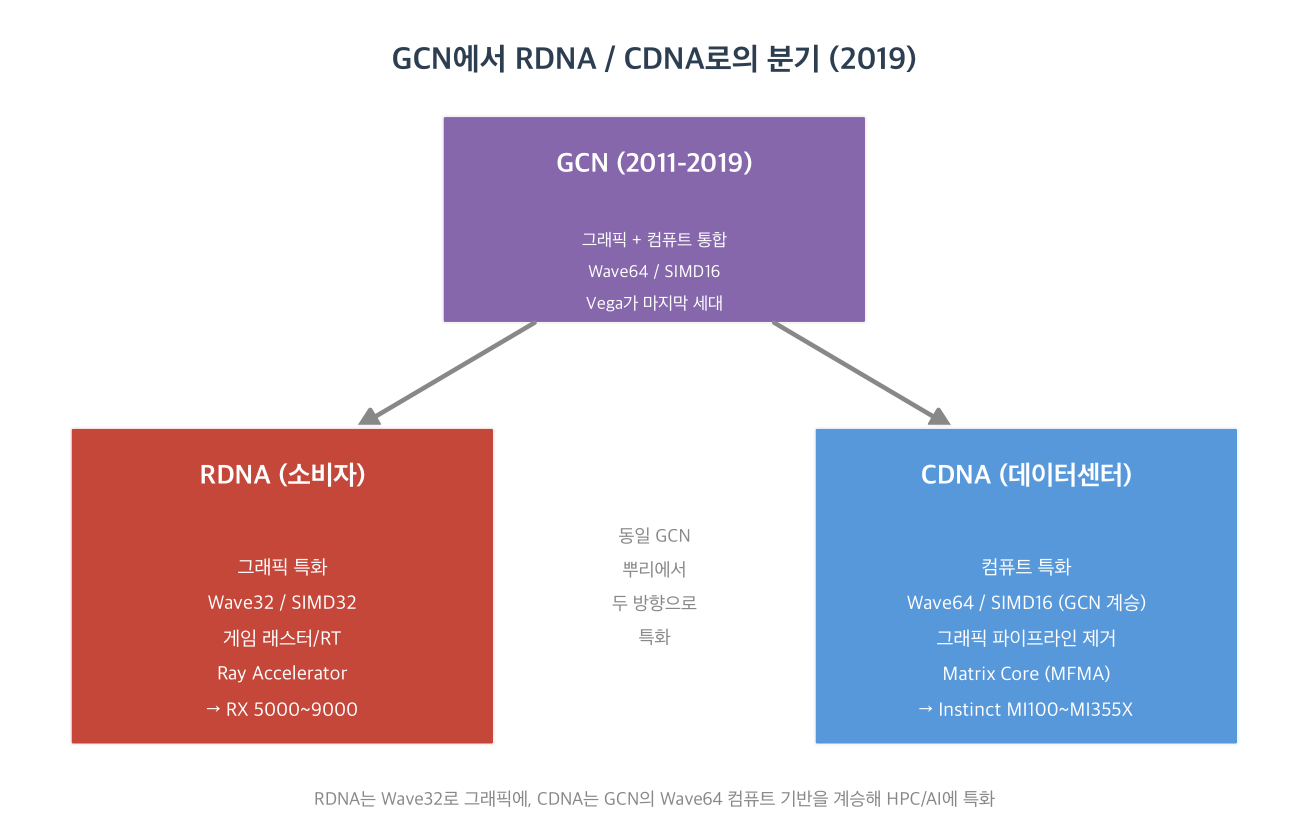 GCN에서 RDNA / CDNA로의 분기