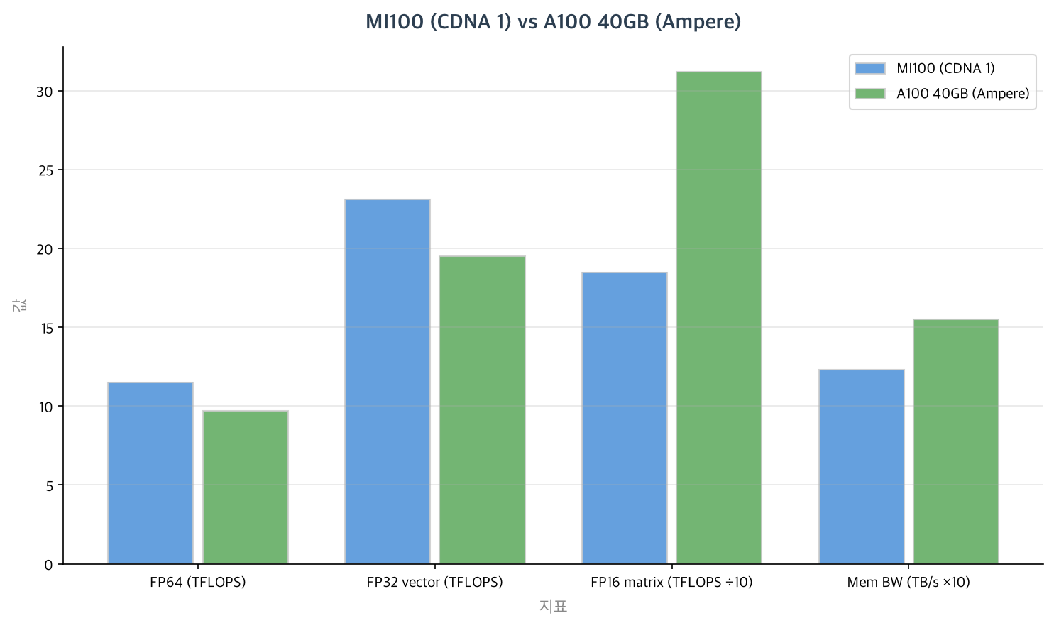 MI100 (CDNA 1) vs A100 40GB (Ampere)