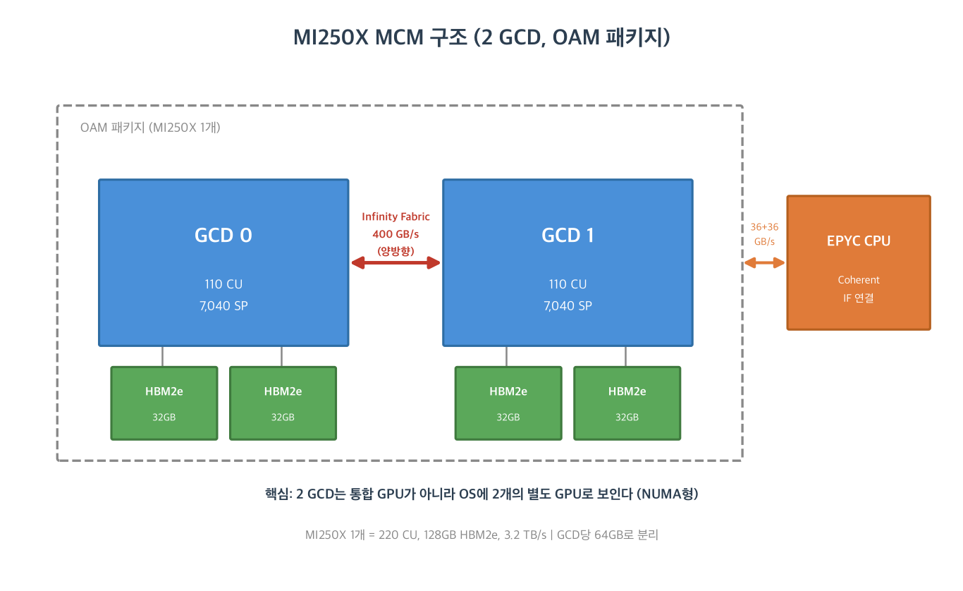 MI250X MCM 구조