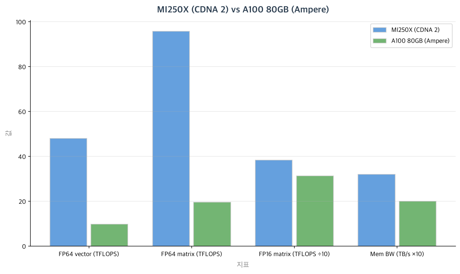 MI250X (CDNA 2) vs A100 80GB (Ampere)