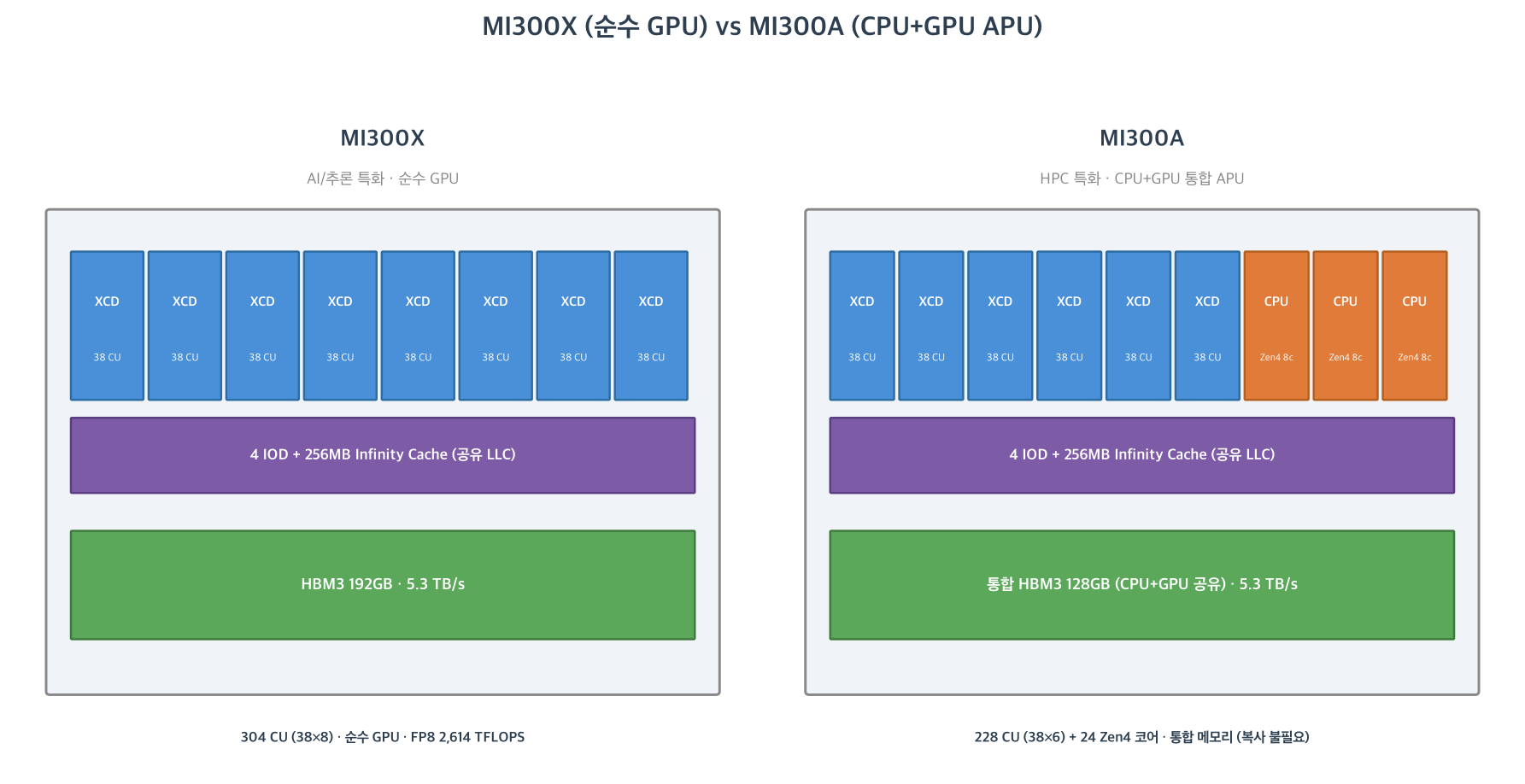 MI300X vs MI300A 변형 비교