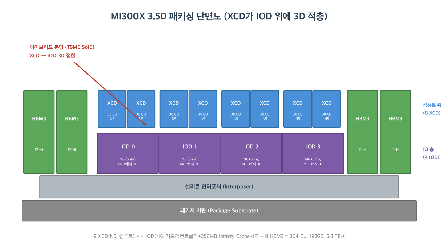MI300X 3.5D 패키징 단면도