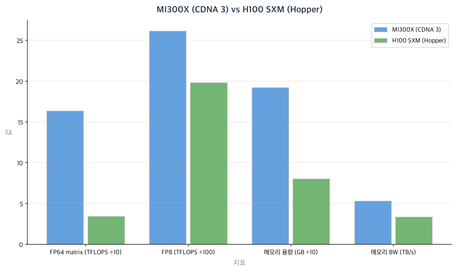 MI300X (CDNA 3) vs H100 SXM (Hopper)
