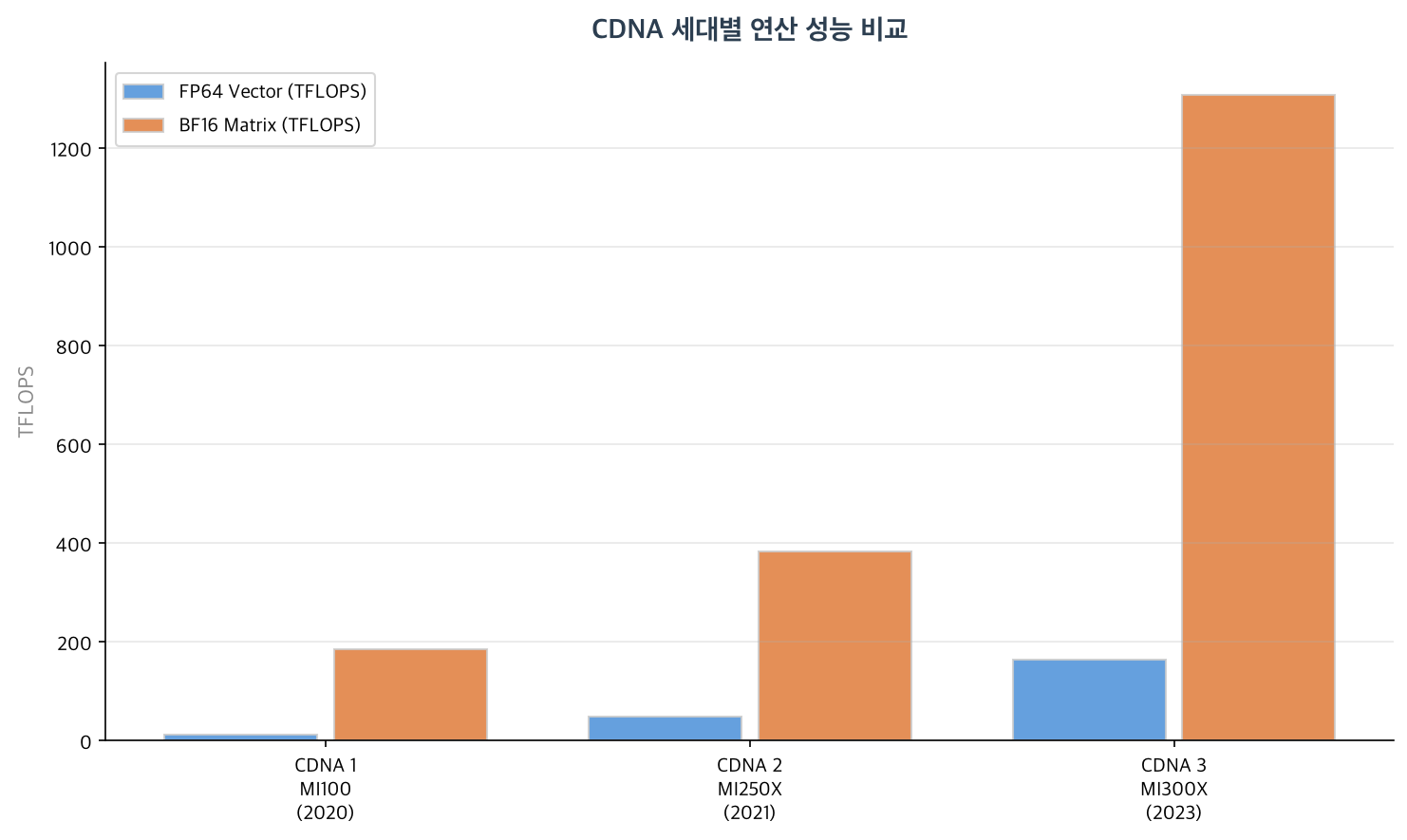 CDNA 세대별 연산 성능 비교