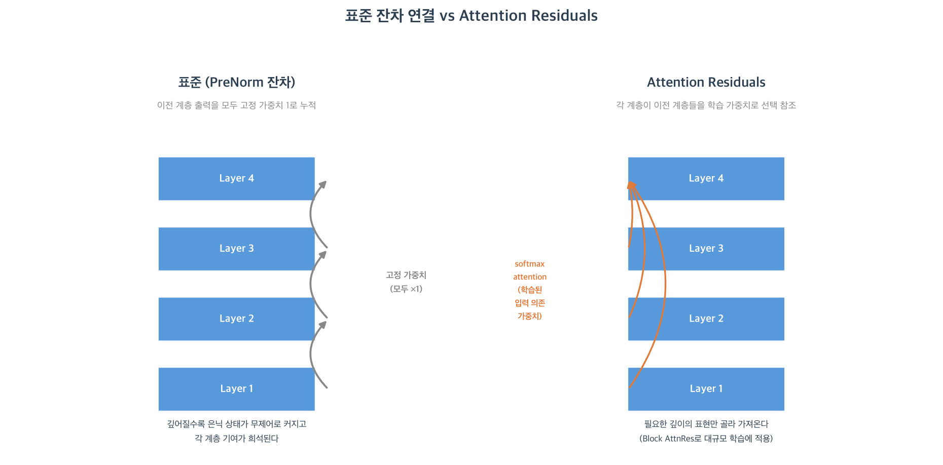 표준 잔차 vs Attention Residuals