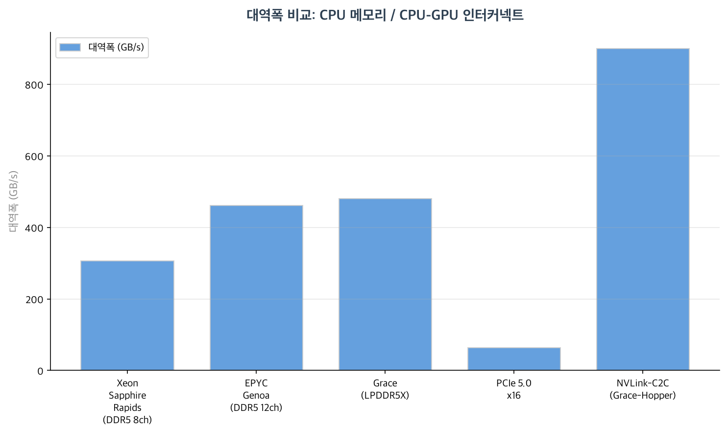 대역폭 비교: CPU 메모리 / CPU-GPU 인터커넥트
