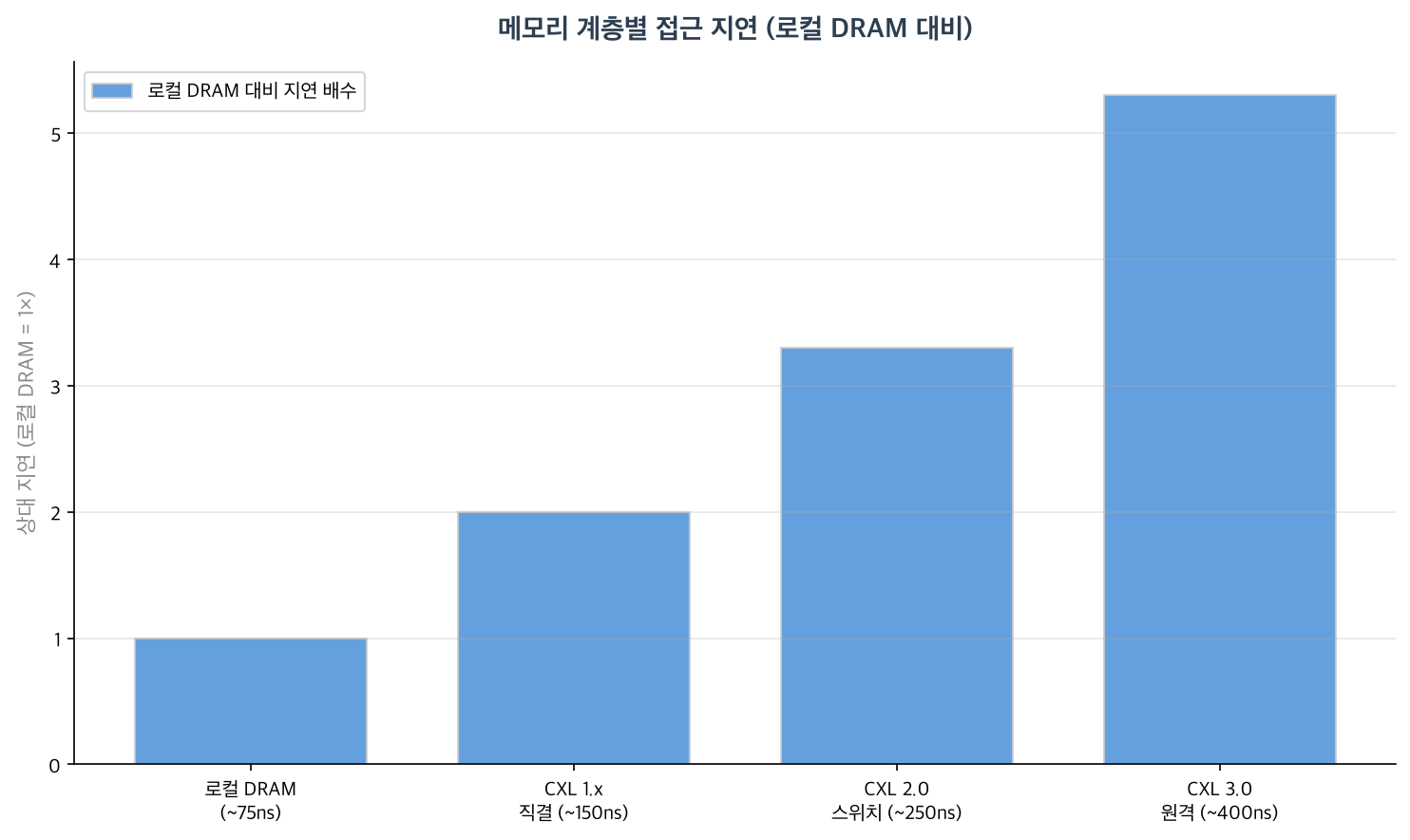메모리 계층별 접근 지연 (로컬 DRAM 대비)