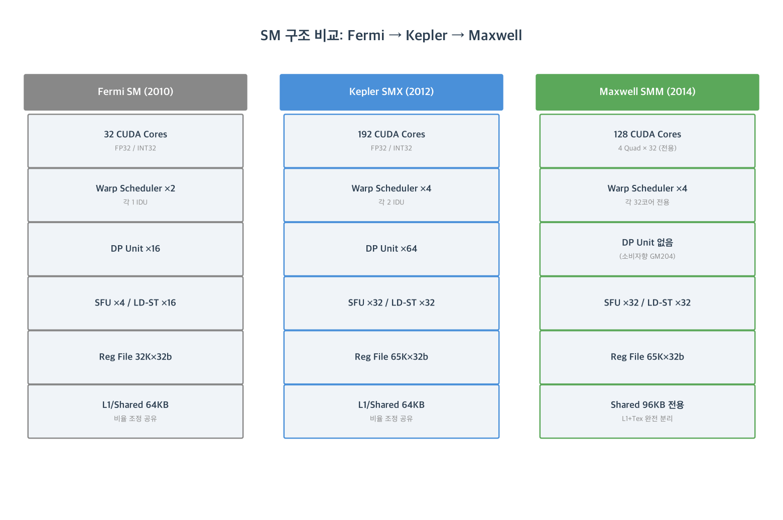 SM Structure Comparison: Fermi → Kepler → Maxwell