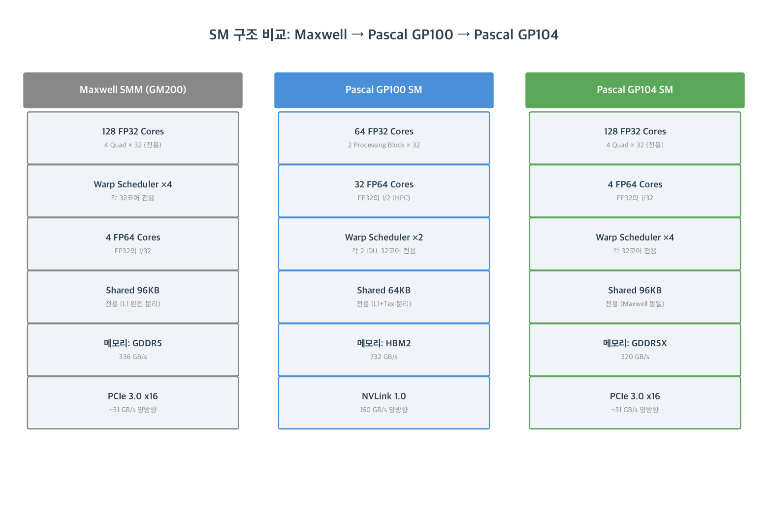 SM 구조 비교: Maxwell → Pascal