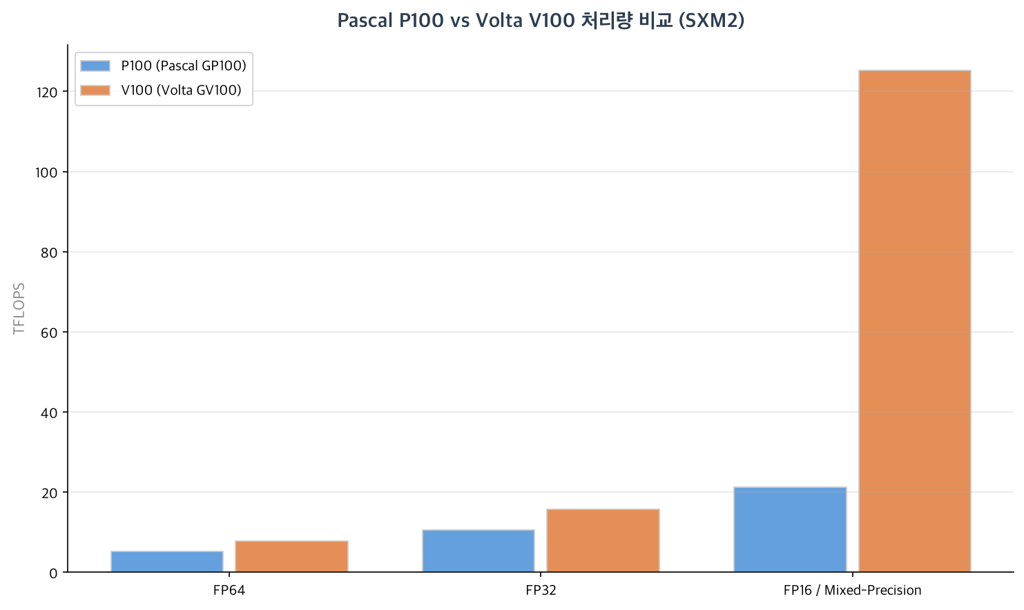 Pascal P100 vs Volta V100 처리량 비교 (SXM2)