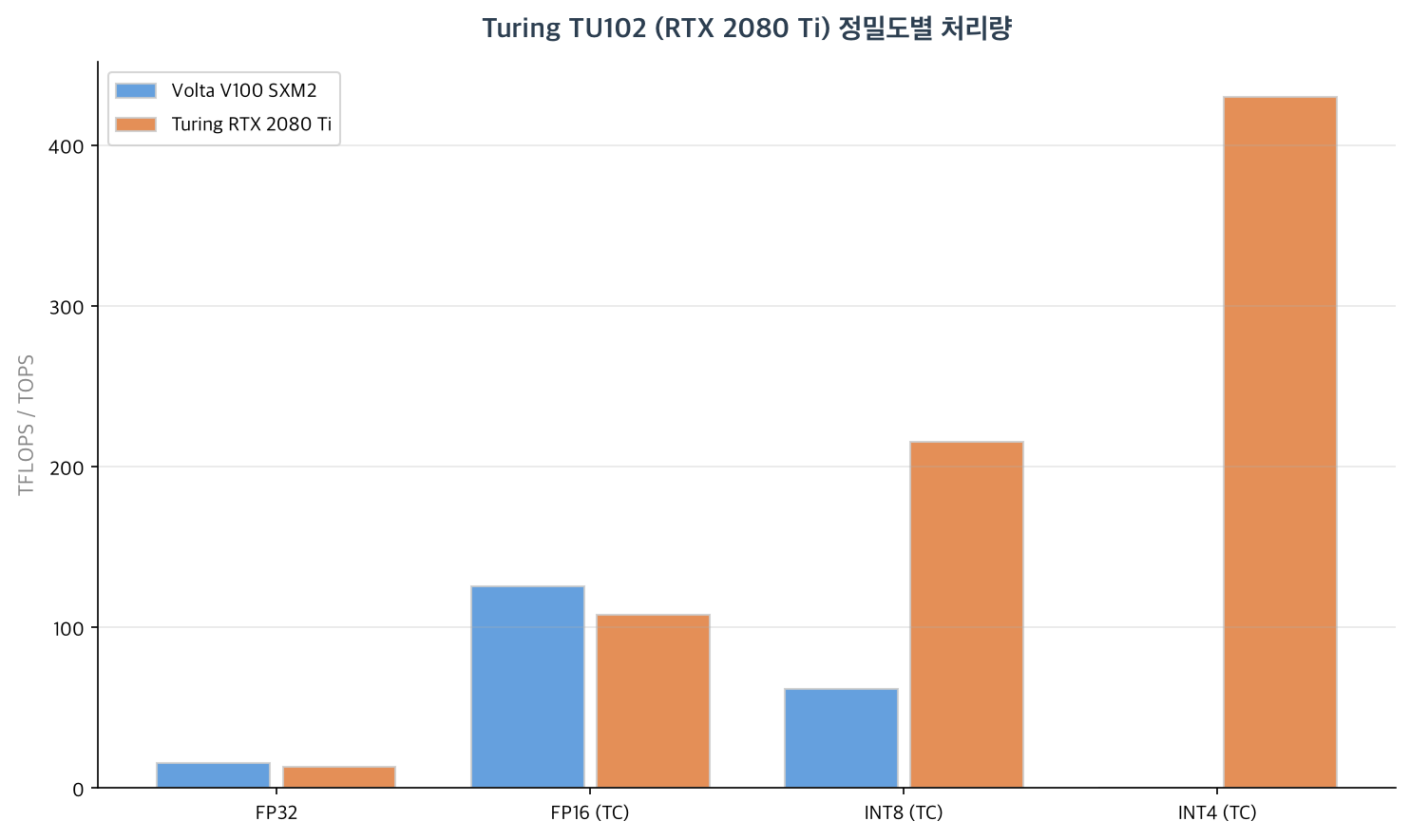 Volta V100 vs Turing RTX 2080 Ti throughput comparison