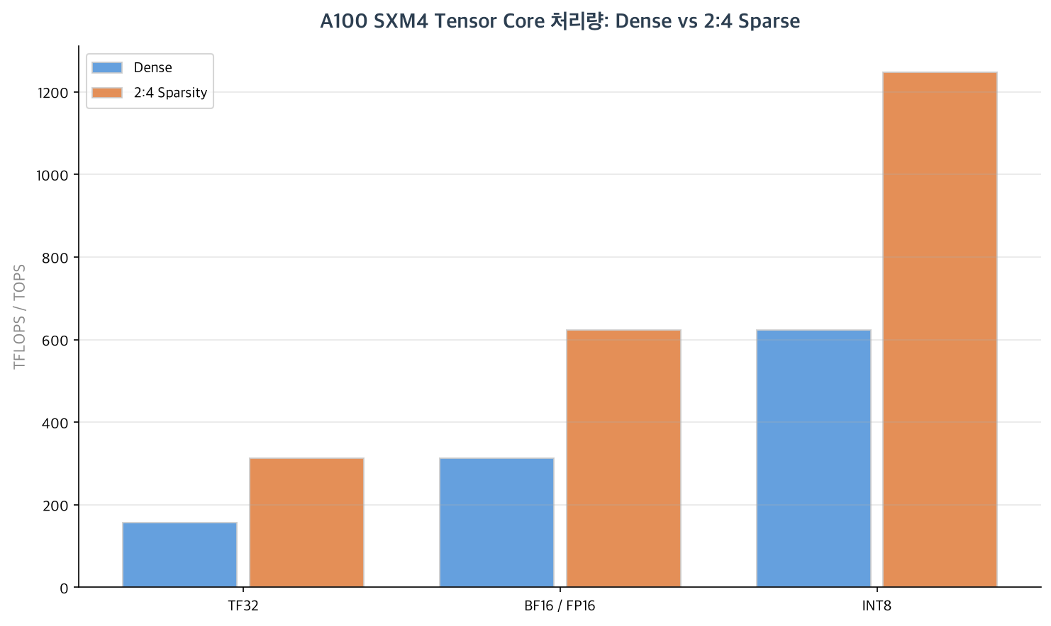 A100 SXM4 Tensor Core 처리량: Dense vs 2:4 Sparse