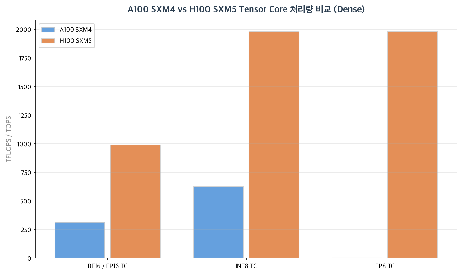 A100 SXM4 vs H100 SXM5 Tensor Core 처리량 비교