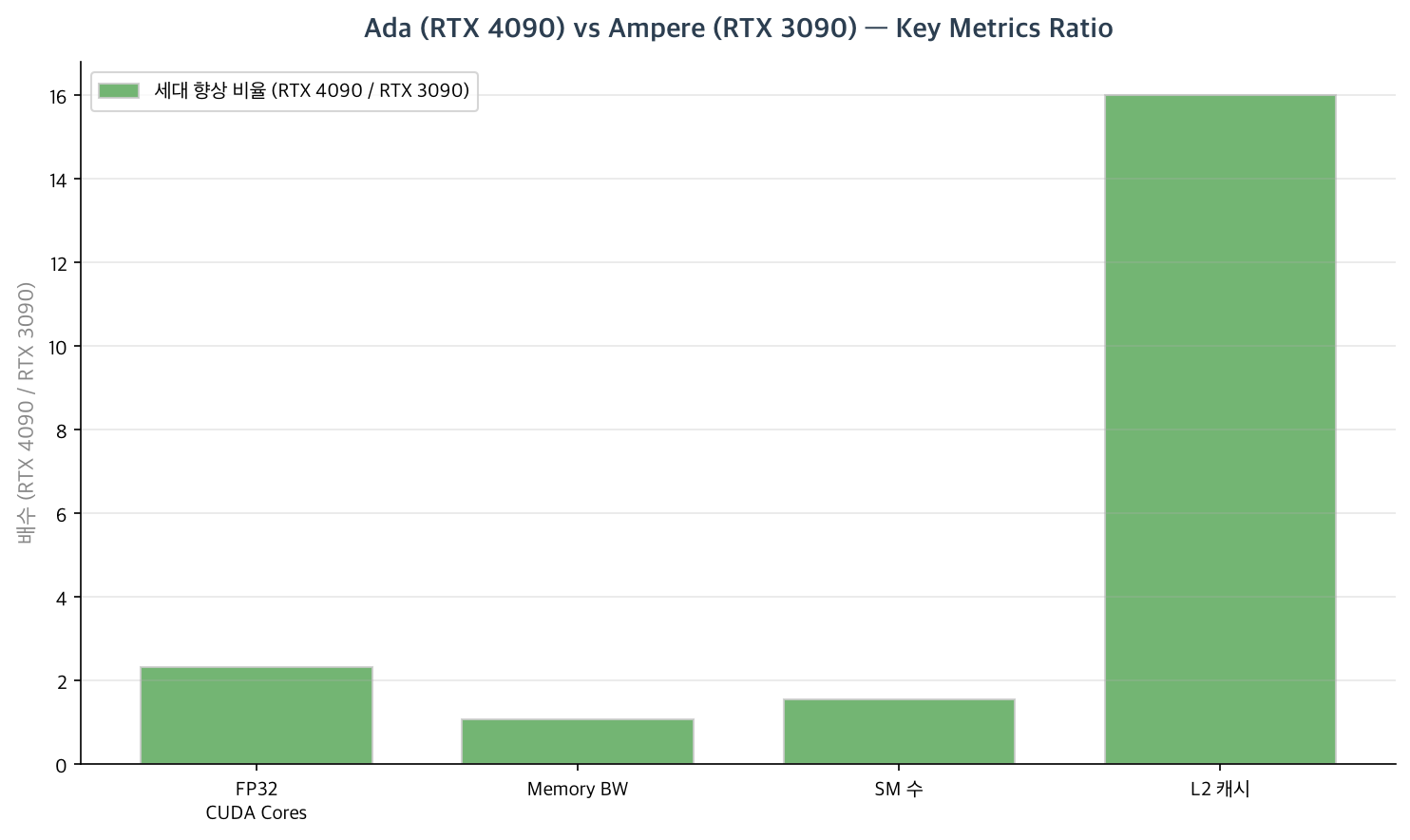 Ada (RTX 4090) vs Ampere (RTX 3090) — Key Metrics Ratio