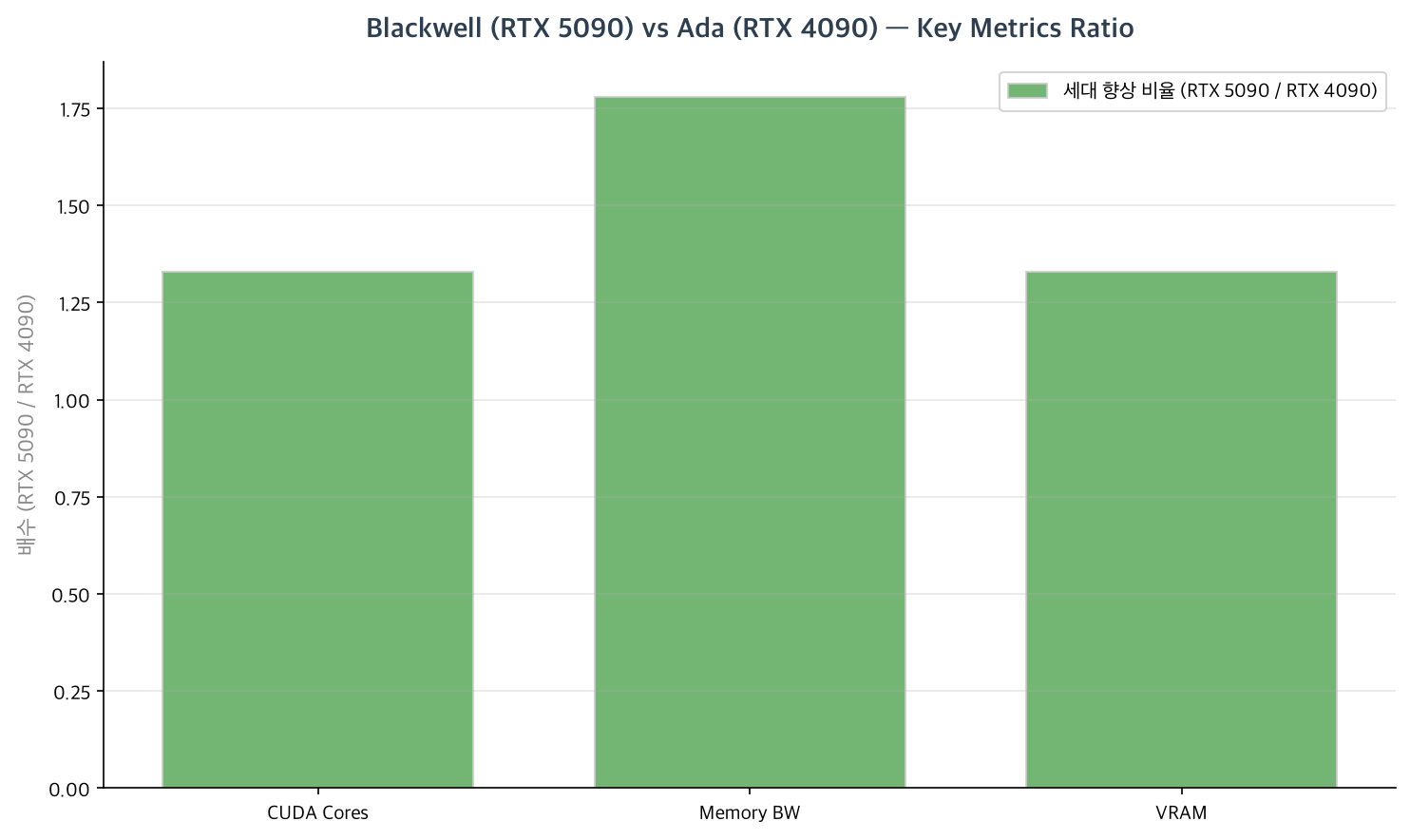 Blackwell RTX 5090 vs Ada RTX 4090 소비자 주요 지표 비교