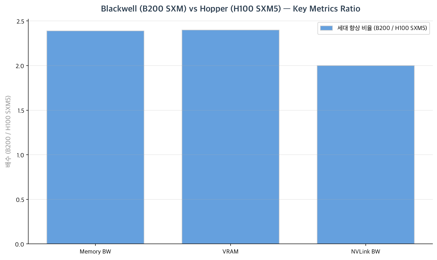Blackwell B200 vs Hopper H100 SXM5 주요 지표 비교
