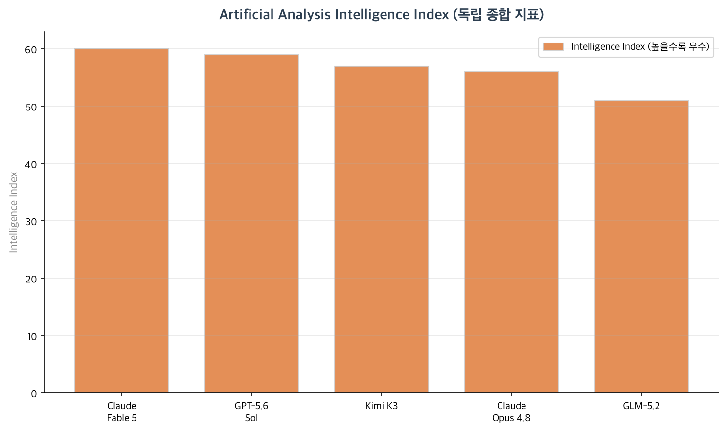 Artificial Analysis Intelligence Index