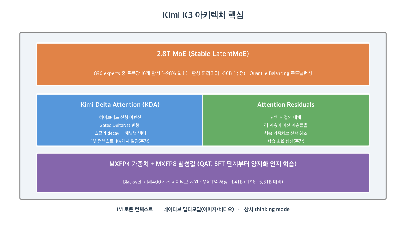 Kimi K3 아키텍처 핵심