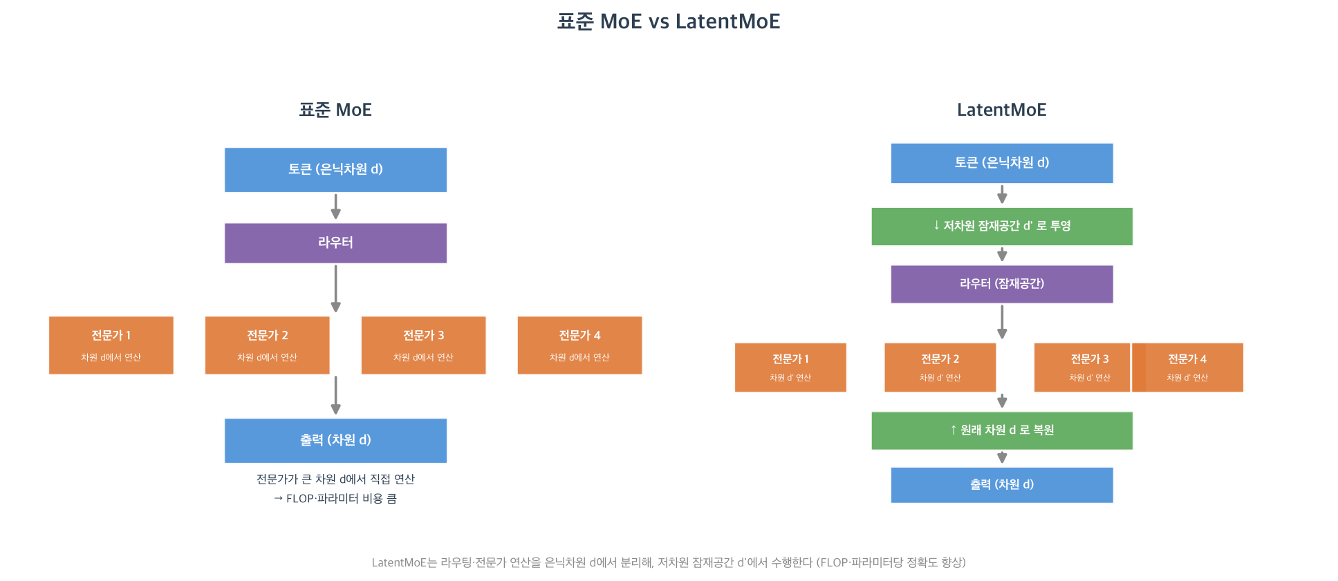 표준 MoE vs LatentMoE