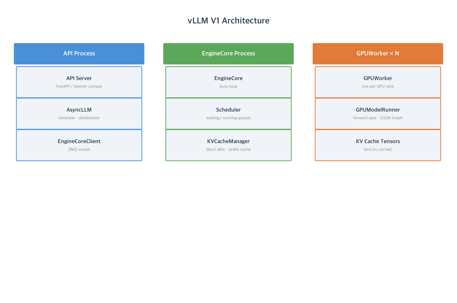 vLLM V1 Architecture