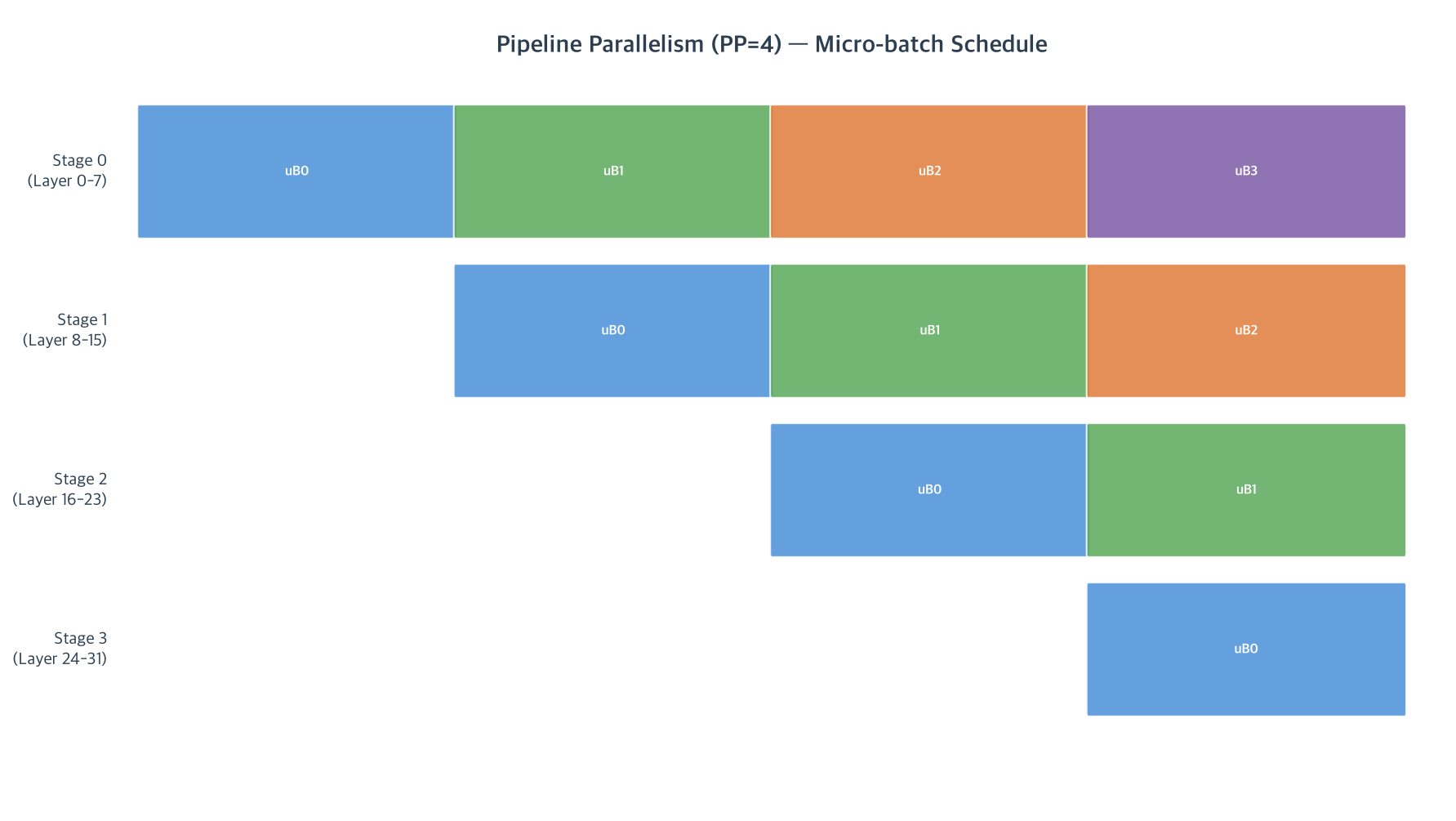 Pipeline Parallelism Schedule