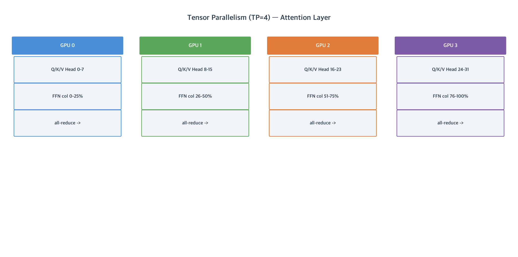 Tensor Parallelism Layout