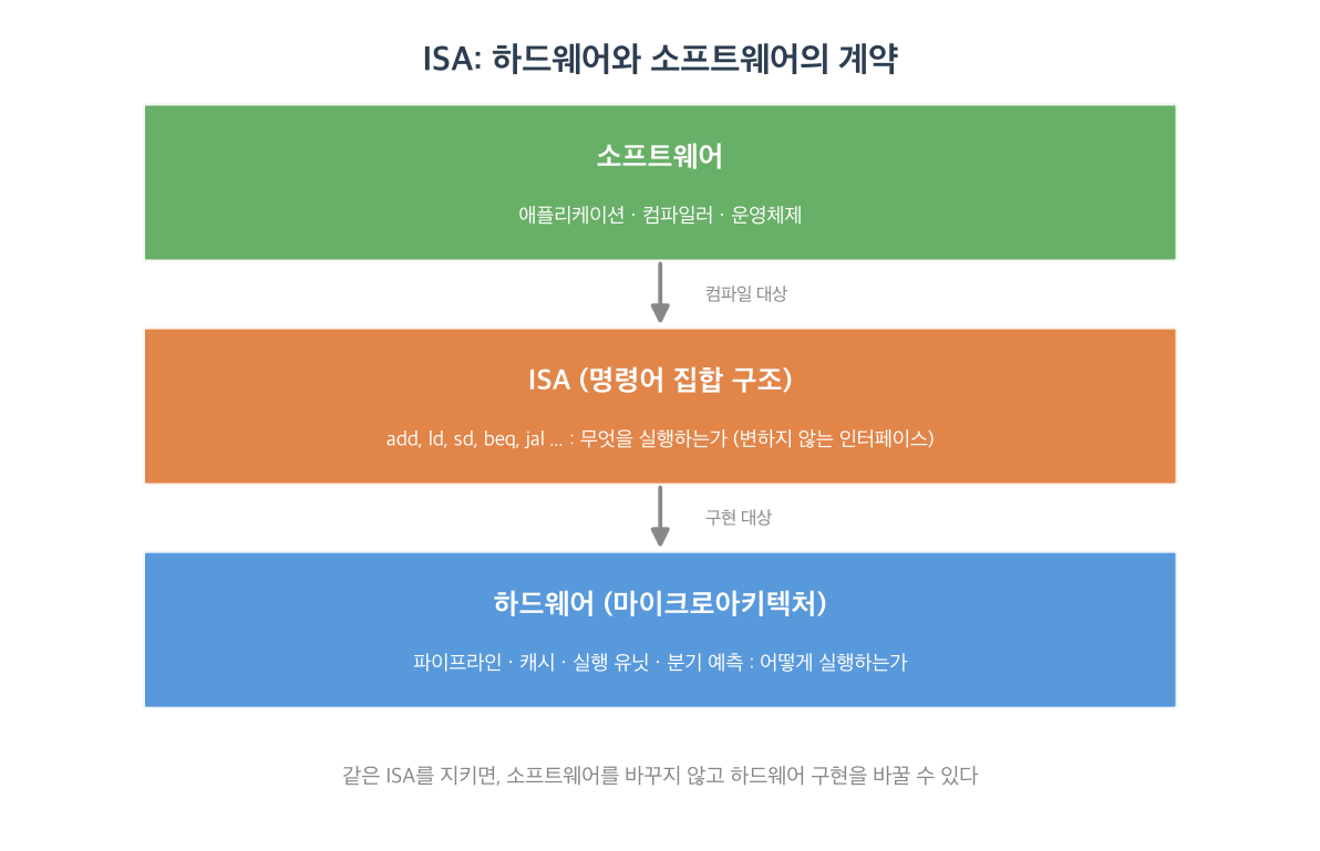 ISA는 하드웨어와 소프트웨어의 계약