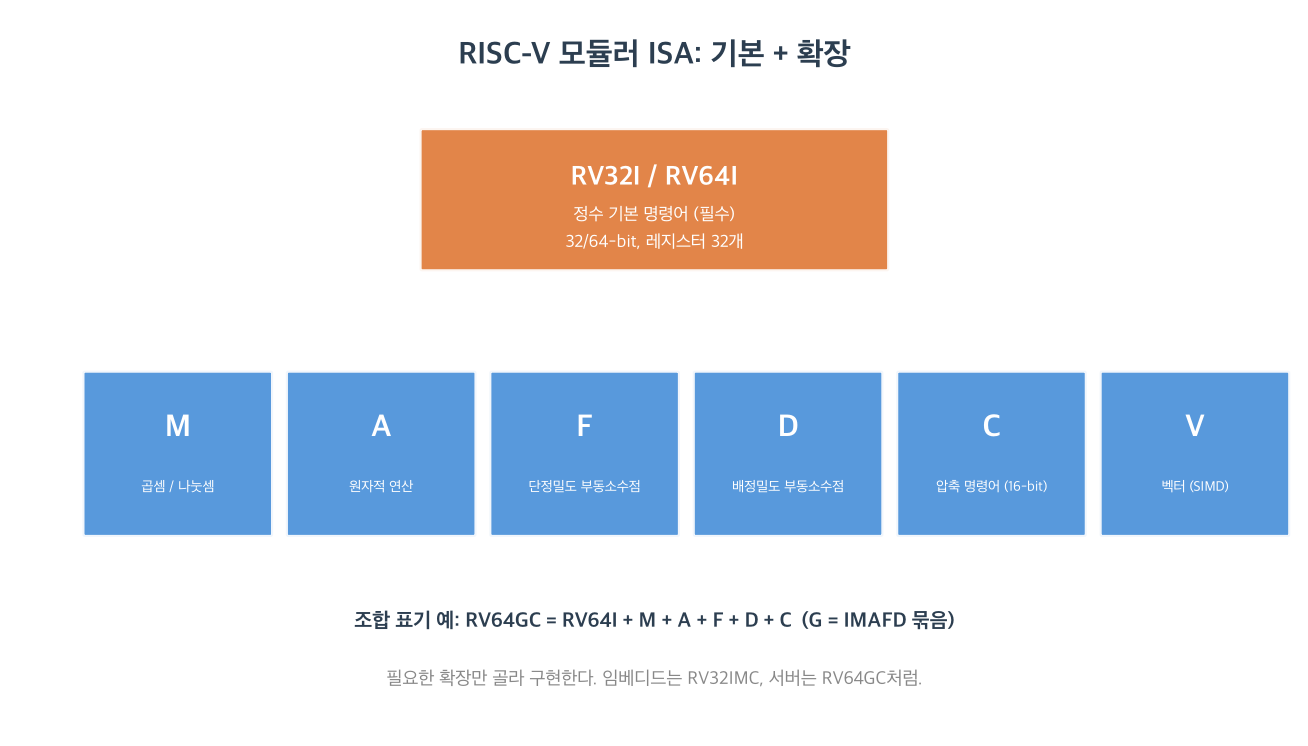 RISC-V 모듈러 ISA 구조