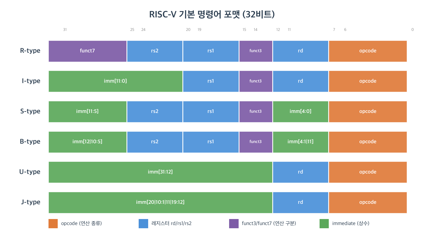 RISC-V base instruction formats