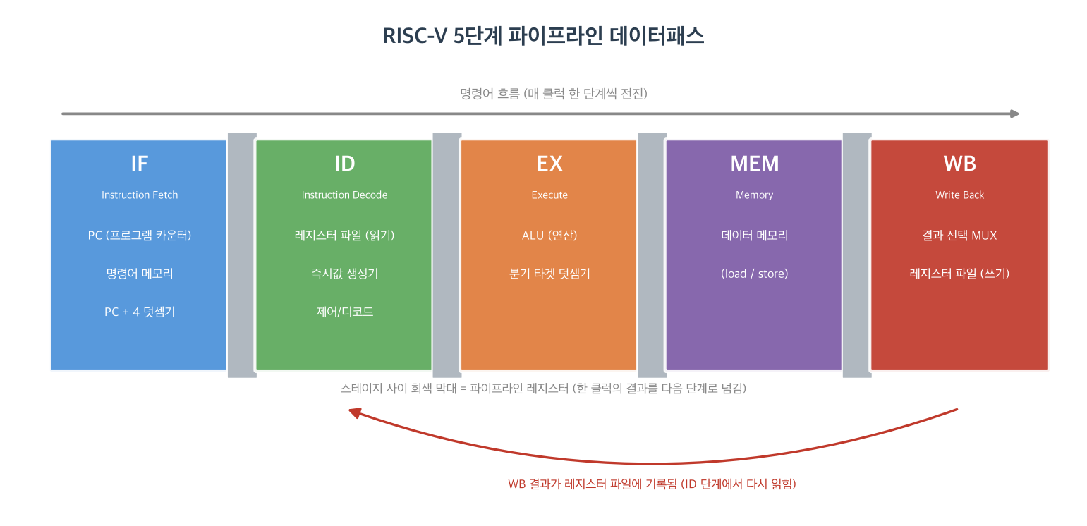 RISC-V 5단계 파이프라인 데이터패스
