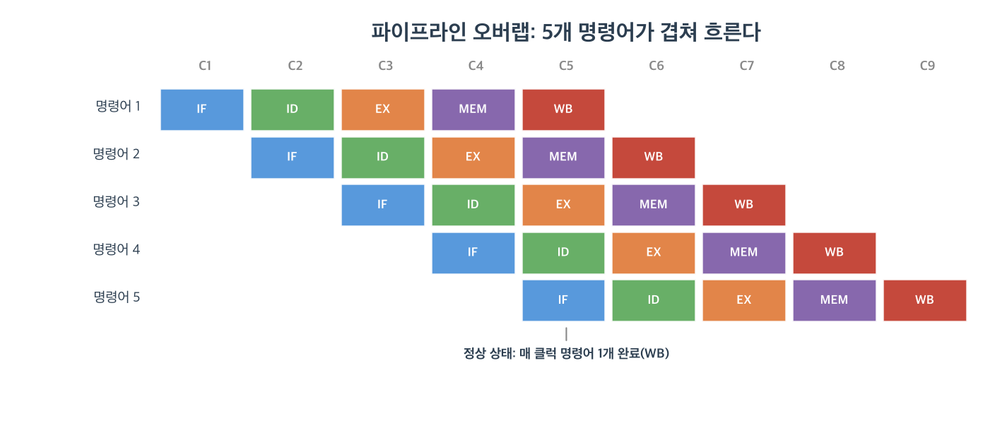 파이프라인 오버랩 타이밍
