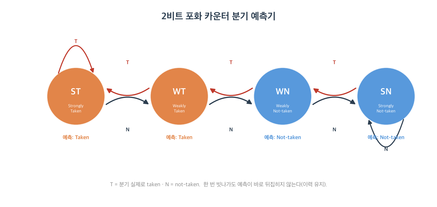 2비트 포화 카운터 분기 예측기