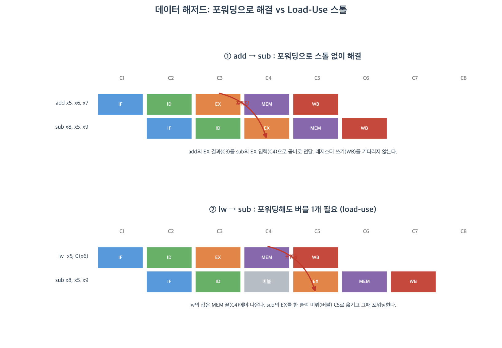 데이터 해저드: 포워딩과 load-use 스톨