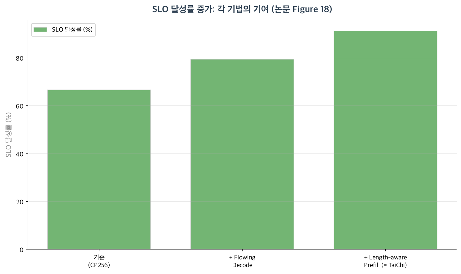 SLO 달성률에 대한 각 기법의 기여