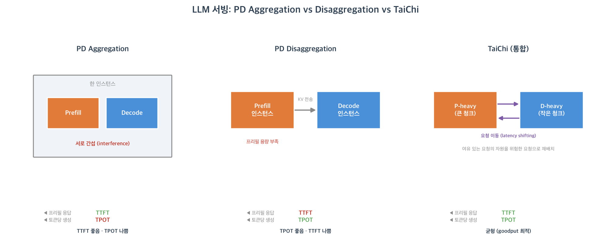 세 가지 LLM 서빙 방식